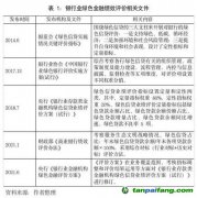 銀行業金融機構綠色金融績效評價變化及建議