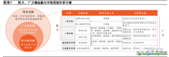 碳金融的內涵：隨碳交易市場發展而不斷擴容