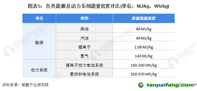 圖表5：各類能源及動力系統能量密度對比(單位：MJ/kg，Wh/kg)
