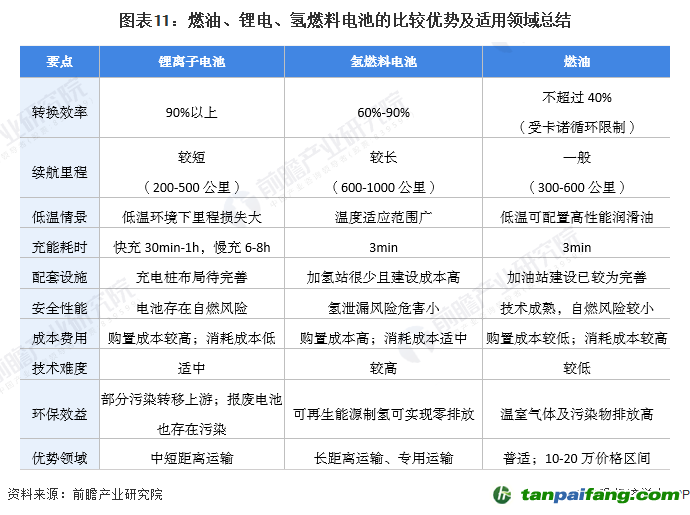 圖表11：燃油、鋰電、氫燃料電池的比較優勢及適用領域總結