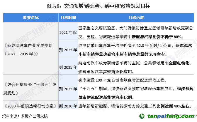 圖表6：交通領域“碳達峰、碳中和”政策規劃目標