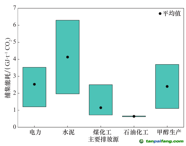 注：資料來源于國內現行 39 個示范項目成本和能耗統計數據。