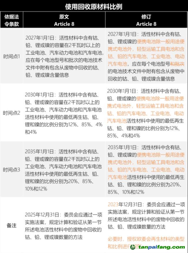歐盟新電池法重大更新：「碳足跡」60余處，「回收」100余處