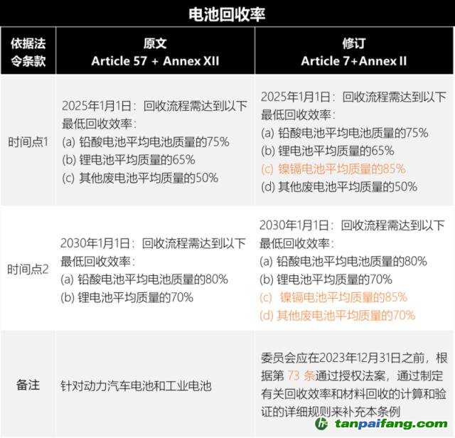 歐盟新電池法重大更新：「碳足跡」60余處，「回收」100余處