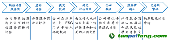 數據來源：納斯達克、海通國際