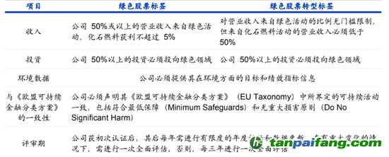 數據來源：納斯達克、海通國際