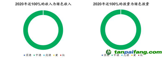 數據來源：CICERO、海通國際
