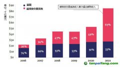 碳定價收入大幅增加，主要來自于碳排放交易系統