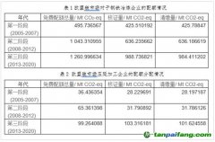 碳排放配額制對于鋼鐵行業影響幾何？