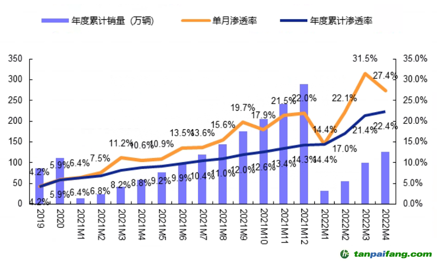 數據來源：零售數據，安信證券，時間截至：2022.4