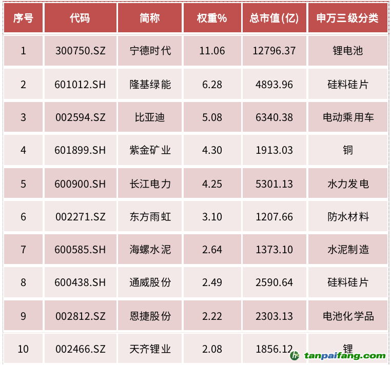 資料來源：中證指數有限公司，Wind資訊，數據截至2022年6月27日，前10大成份券權重合計43.49%。