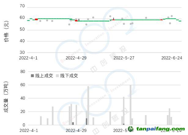 2022年Q2碳市研報 | 全國碳市場交易低迷現狀將延續至配額分配政策發布，配額參考價55元-65元