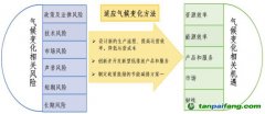 氣候相關風險和機遇有哪些？