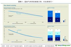 TCFD：提高氣候披露可比性，完善氣候相關指標