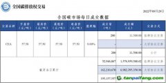 【行情】全國碳市場每日成交數據20220929
