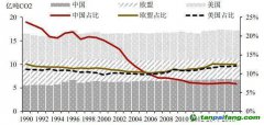 農業碳中和，將帶來百億級生態價值和碳匯市場
