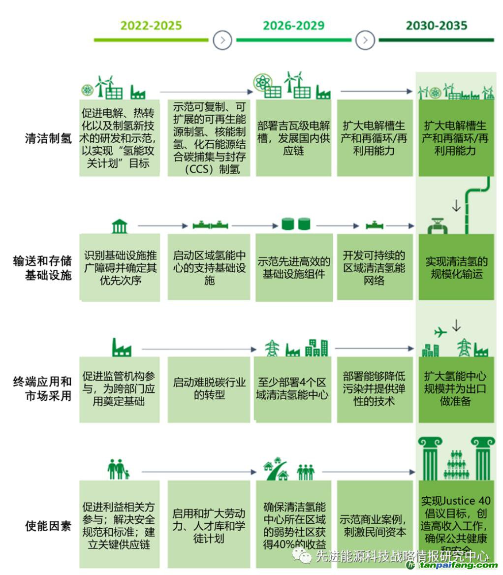 美國能源部發布國家清潔氫能戰略和路線圖草案