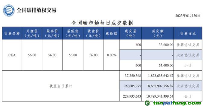 【行情】全國碳市場每日成交數據20230130