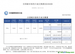 8家券商獲準入場！碳排放權交易朋友圈再擴容，碳期貨還有多遠？