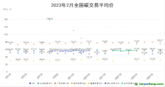 2022年2月全國碳交易月報！