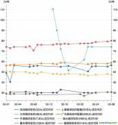 一財碳市場月報：2月全國碳市場交易活躍度有所上升，廣東碳價最高｜碳看