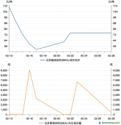北京碳市場2月交易數據