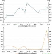 上海碳市場2月交易數據