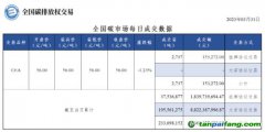【行情】全國碳市場每日成交數據20230331