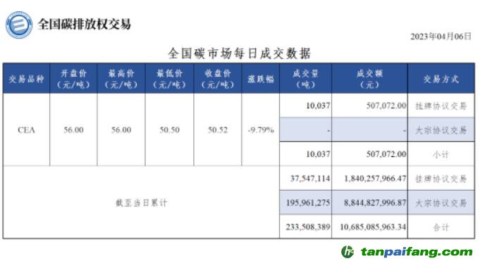 【行情】全國碳市場每日成交數據20230406