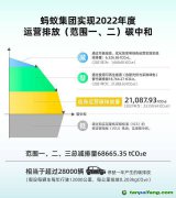 螞蟻集團宣布實現2022年度運營排放碳中和，全年碳減排量68665噸