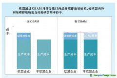 歐盟碳關稅正式通過，我國石油石化行業如何應對？
