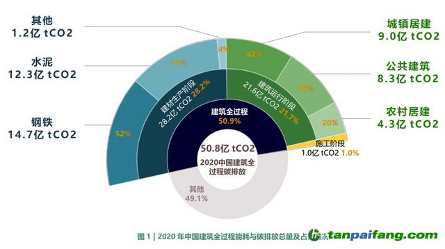 2020年中國建筑全過程能耗與碳排放總量及占比情況 資料來源：2022中國建筑能耗與碳排放研究報告