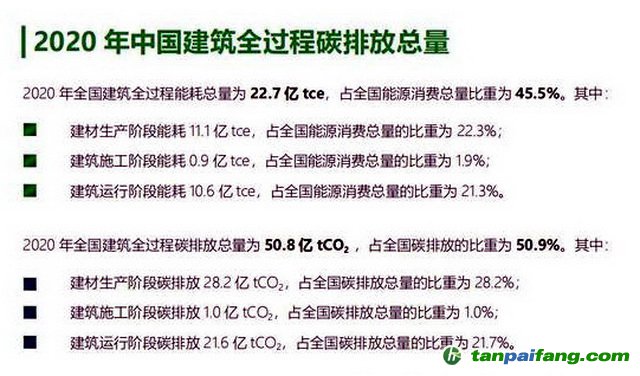 2020年中國建筑全過程碳排放總量。資料來源：《中國建筑能耗與碳排放研究報告（2022）》