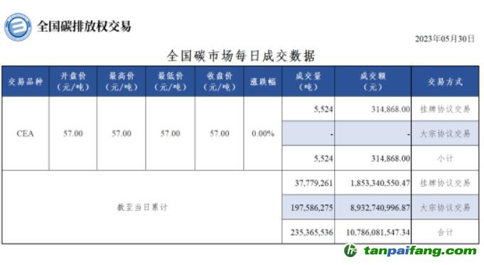【行情】全國碳市場每日成交數據20230530