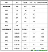 交通運輸碳排放及綠色發展現狀