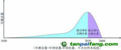 從碳達峰到碳中和，準確理解雙碳目標的深刻影響和內涵