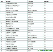 【滬化管〔2023〕73號】上?；瘜W工業區管理委員會關于印發《上?；瘜W工業區碳達峰實施方案》的通知