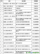 《上海市2023年度第一批工業通信業碳管理試點名單》正式出爐 35項上海市工業通信業碳管理試點被選出