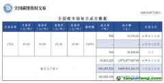 【行情】全國碳市場每日成交數據20230720