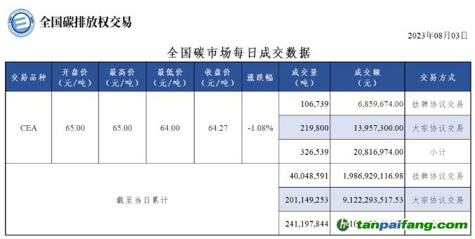 【行情】全國碳市場每日成交數據20230803