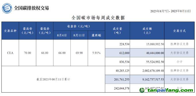 【周報】全國碳市場每周成交數據20230807-20230811