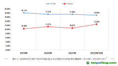 《中國上市公司ESG行動報告（2022-2023）》:國際ESG評級機構對A股覆蓋度擴大，但評級整體偏低