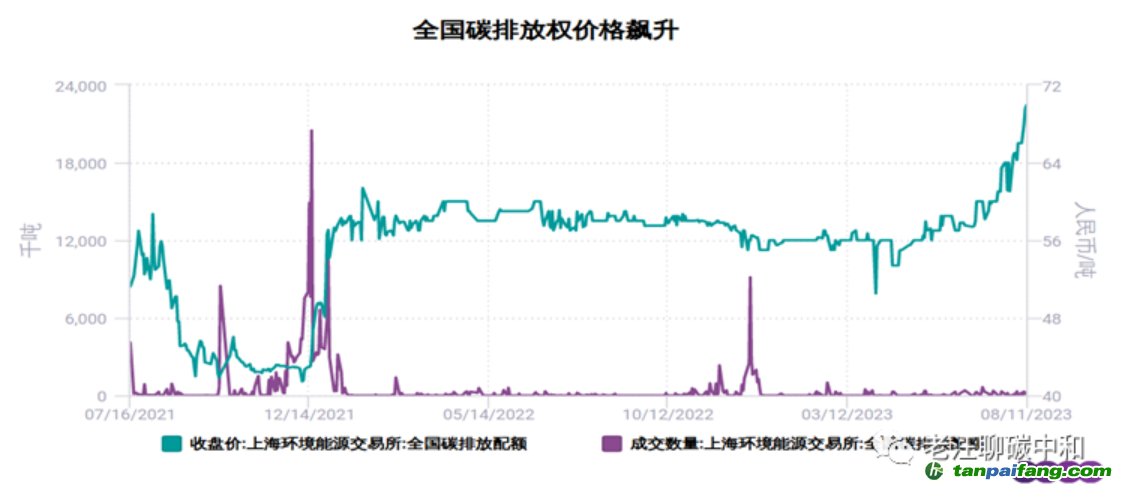 如果國家隊不出手，全國碳價或將年內破百