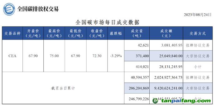 【行情】全國碳市場每日成交數據20230824