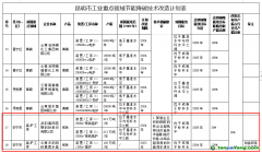 云南昆明市工業重點領域節能降碳技術改造實施方案
