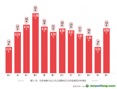 日常消費業ESG評級分布平均，聚焦綠色減碳但表現有待提高