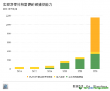 拷問CCUS：不賺錢的技術為什么總能吸引海量投資？