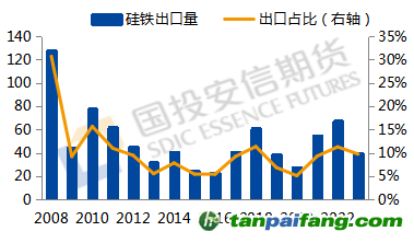 數據來源：Mysteel，國投安信期貨整理
