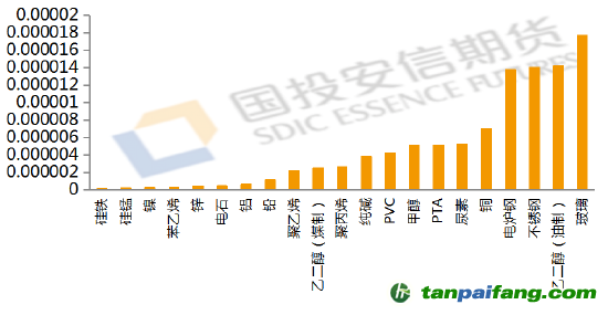 數據來源：公開資料整理，國投安信期貨整理計算