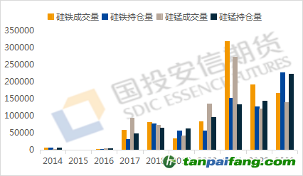 數據來源：iFind，國投安信期貨整理